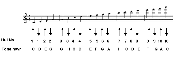 C-Harp Scale