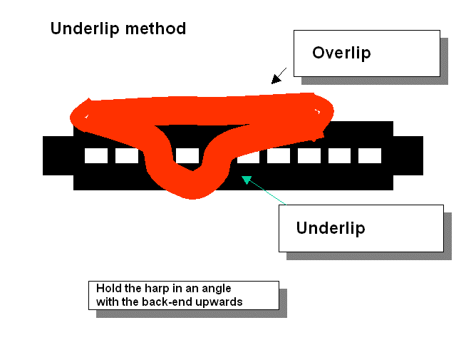 Underlæbe metoden for mundharpe